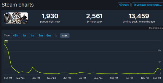 《自殺小隊》在線人數暴漲 創3月以來新高