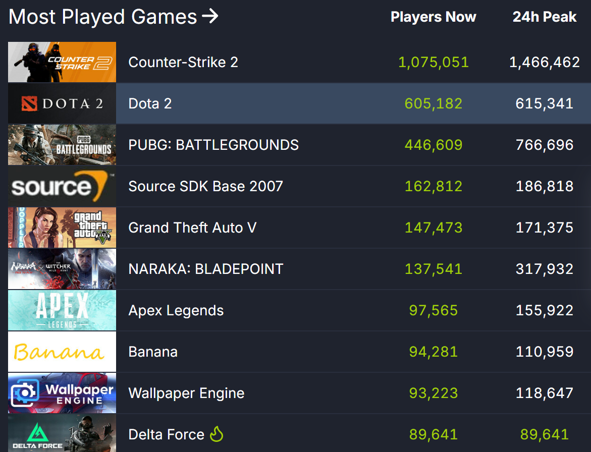 《三角洲行動》Steam在線峯值8.9萬 進入前十