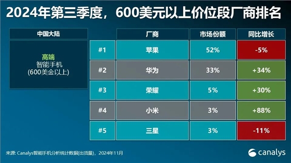 中國高端機銷量排名！國人只認蘋果華爲 其它品牌差距太大