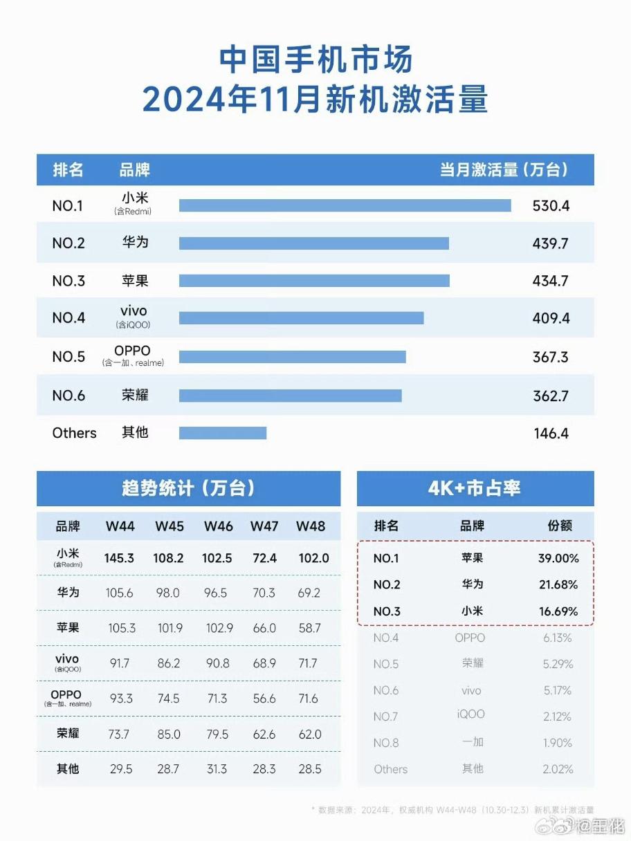 11月小米手機激活量超530萬臺：超華爲實現登頂