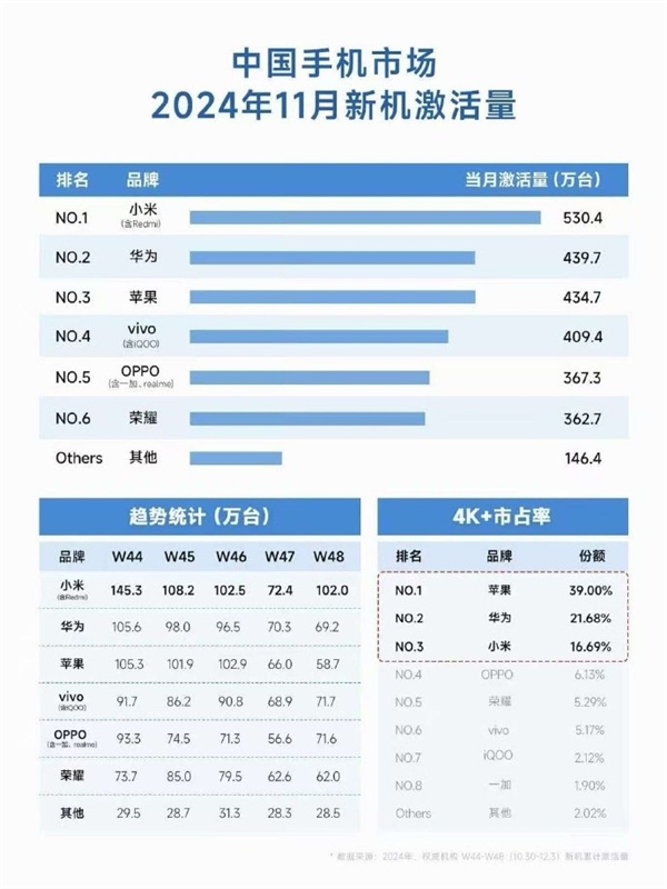 中国手机4000元+市场：国人买高端机优先这3家！你认同吗