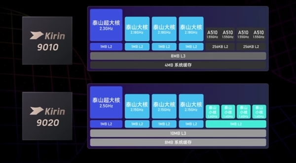 拆解确认麒麟9020工艺没变：面积比9010大15%