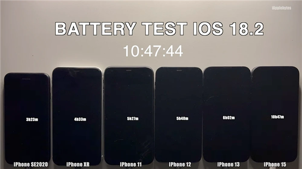 iOS 18.2值不值得升 六款iPhone實測：四款續航時間減少