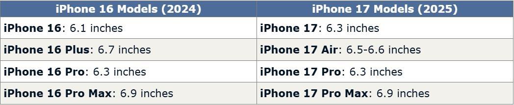 蘋果最強標準版：iPhone 17屏幕看齊Pro！
