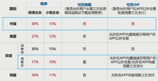 100元拿30 苹果税中国全球最高！网友热议：都别用苹果了