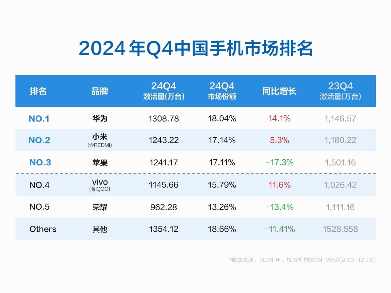華爲第一！2024年Q4國內手機市場激活量排名出爐