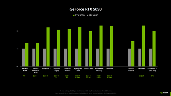 性能、价格双炸裂！英伟达公布RTX 5090参数