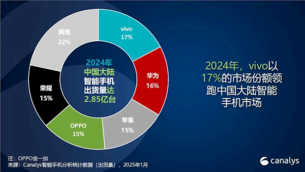 华为苹果小米都卖不过它 连续4年国产第一！成功只靠2个字