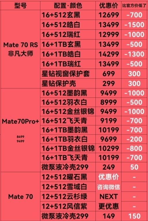 加大產能！Mate70系列基本不加價賣了：你要支持華爲嗎