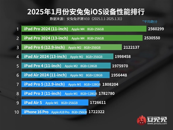 iPhone 16 Pro Max首次跌出iOS性能榜前十：A系列芯片完败