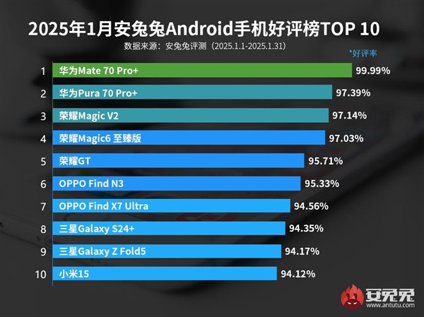 華爲Mate70 Pro+成1月最受歡迎手機：好評率達99.99%