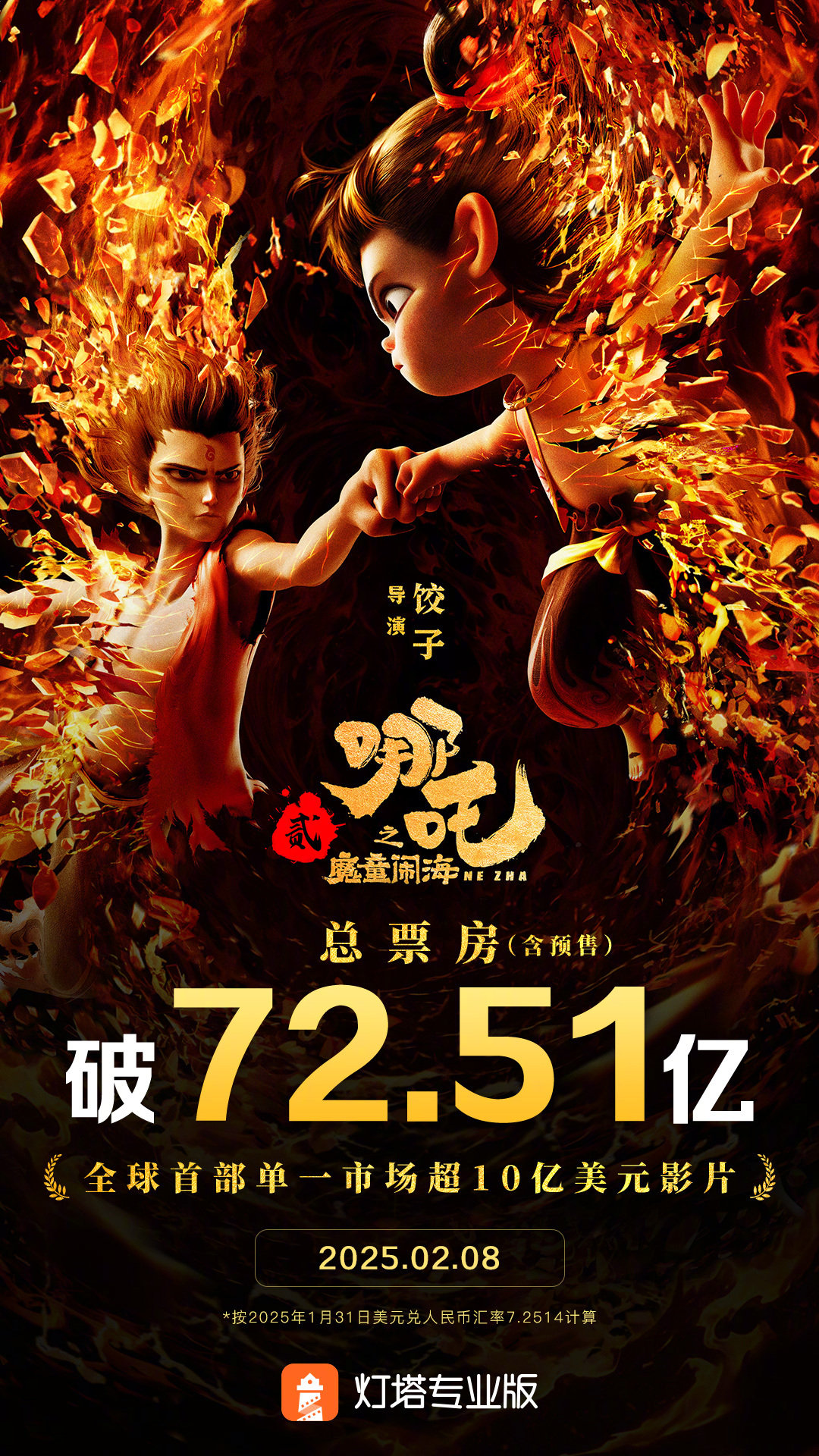 哪吒2全球影史首部单一市场10亿美元影片