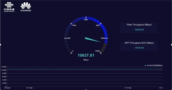 華爲發佈毫米波5G-A萬兆網：10秒下載10GB超大文件