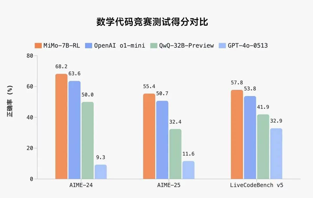 小米首個推理大模型Xiaomi MiMo開源 爲“Reasoning”而生！