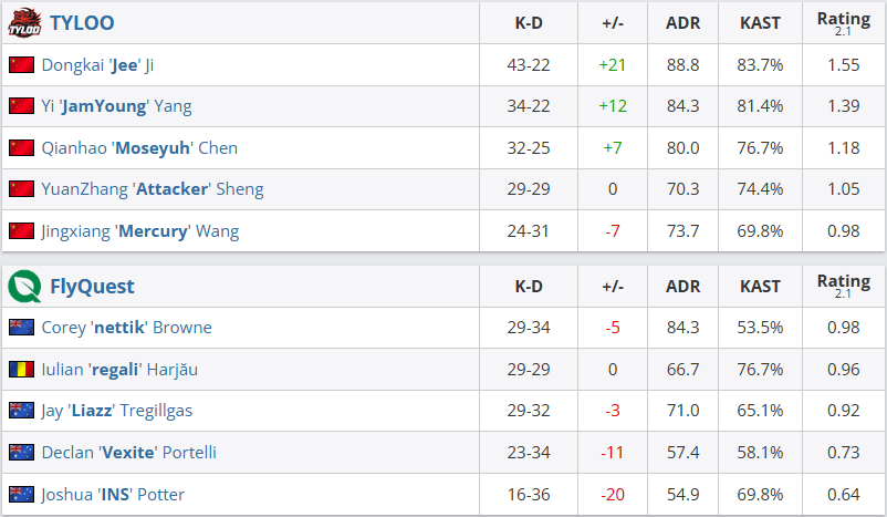 TYLOO 2-0 FLY，图二惊天逆转！