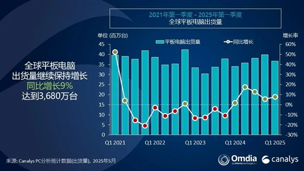全球平板电脑排名：小米出货量暴涨56% 杀入全球前三！