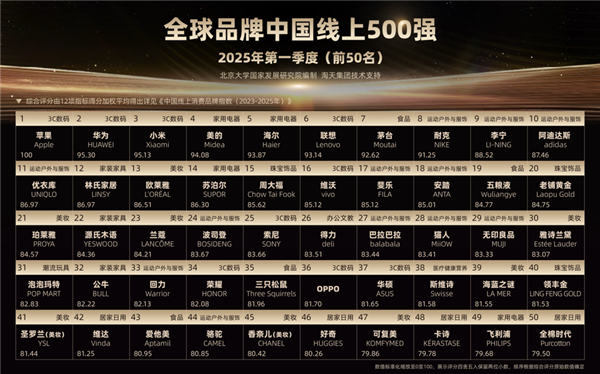 “全球品牌中國線上500強榜單”發佈：手機品牌霸榜前三