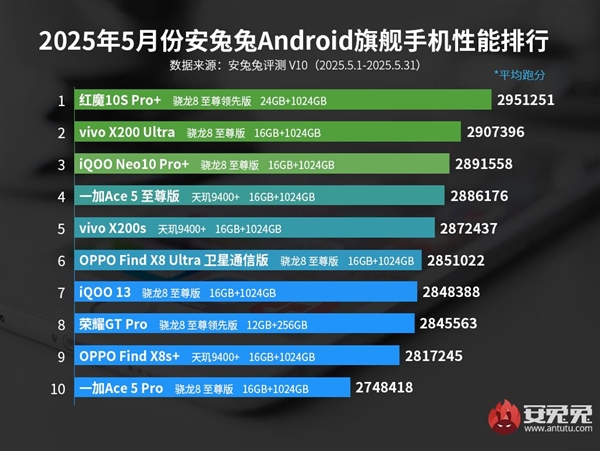 5月安卓性能榜：驍龍8至尊領先版第一 玄戒未上榜