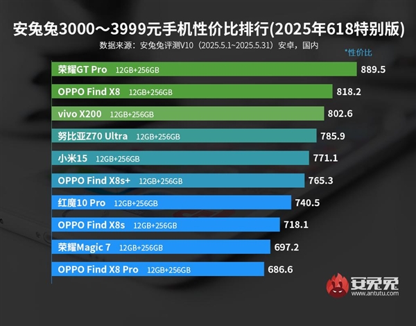安兔兔發佈性價比排行榜：3K檔榮耀GT Pro斷崖式第一！
