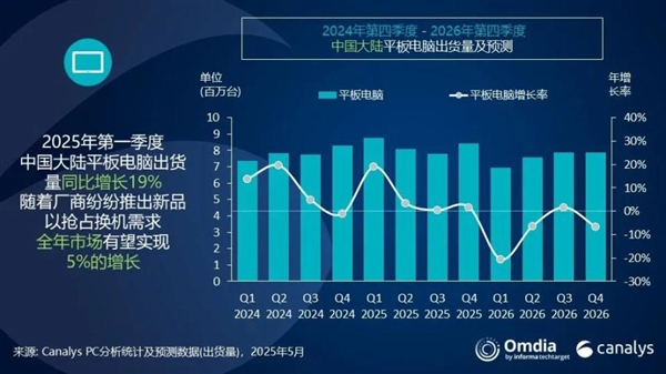 你支持几部！华为彻底甩开苹果登顶：我们是中国平板之王