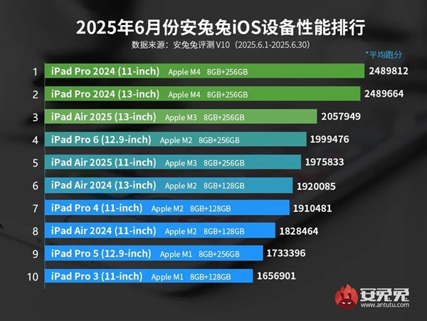 苹果最新iOS设备性能榜出炉：A18 Pro被杀得片甲不留