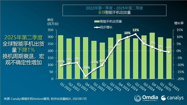 全球手机最新出货量：小米中国厂商第一 三星没悬念