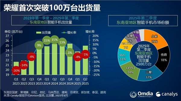 時隔四年再登頂！小米手機這一市場重奪第一