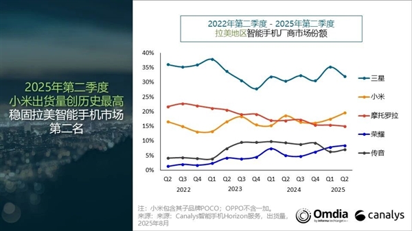 拉丁美洲智能机最新出货量：小米创历史新高！