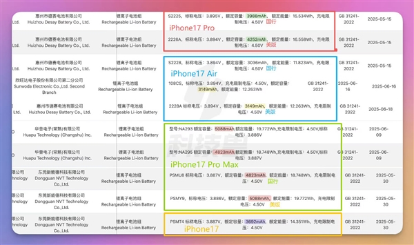 今晚發佈！iPhone 17全系內存、電池搶先曝光：史無前例