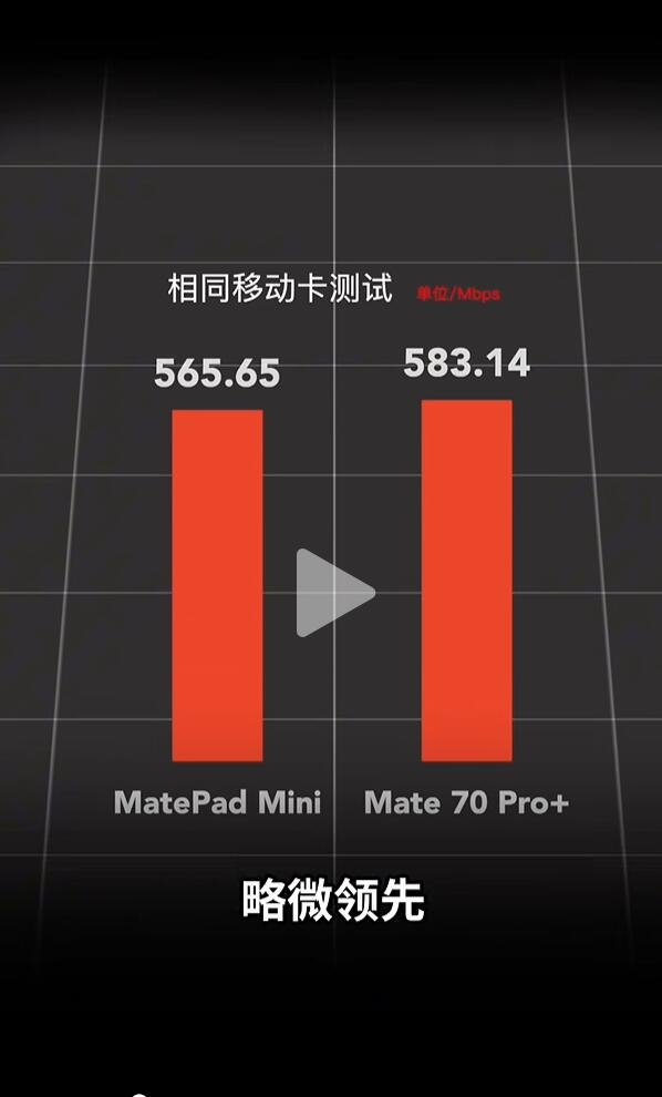 華爲MatePad Mini/Mate 70 Pro+網速對比：電信網絡差距大