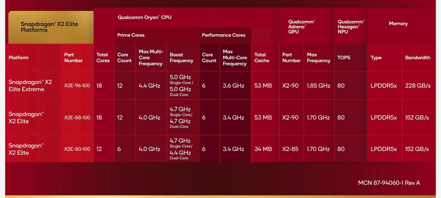 驍龍X2 Elite正式發佈：共3個版本 最高配達18核