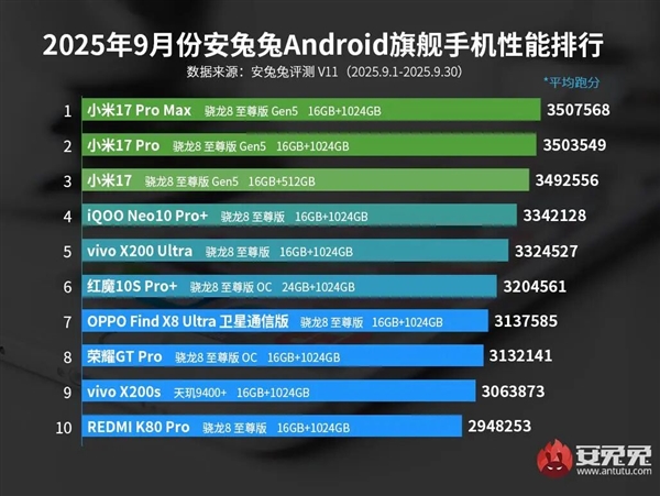 安卓旗舰性能最新排行：小米包揽前三 首发高通最强U