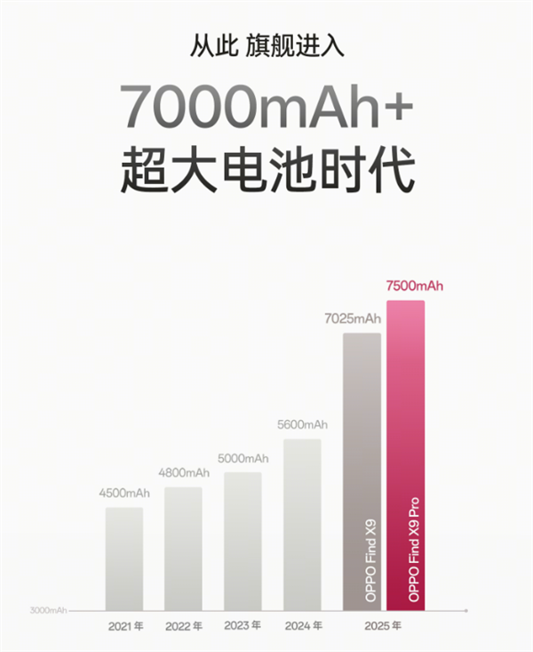OPPO Find X9全系標配7000mAh+超大電池：續航實測超36小時