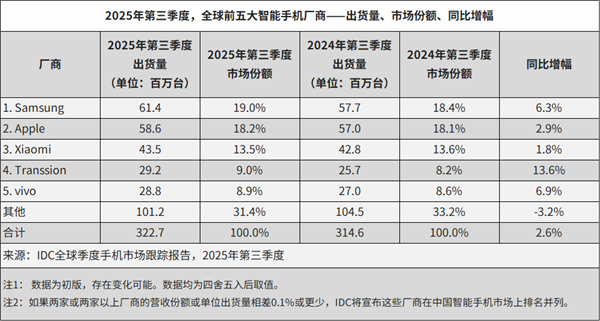 最新全球智能手機廠商TOP5公佈：小米第3 坐穩中國品牌第一