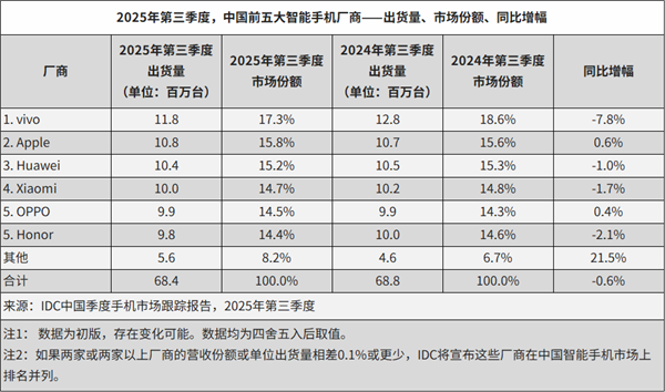2025年Q3中國前五大智能手機廠商出爐：華爲第三、小米第四