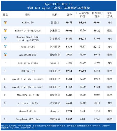 13款手机AI比拼 小米拿下金牌!