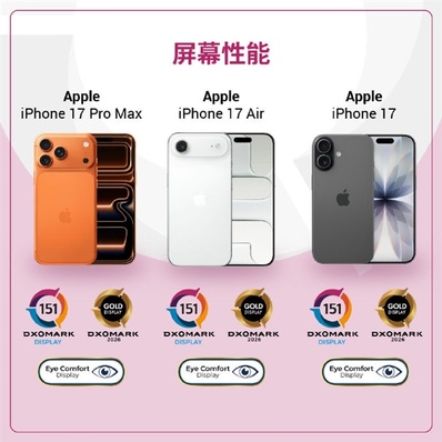 全球第25名!iPhone 17系列DXO屏幕測試出爐 獲護眼認證