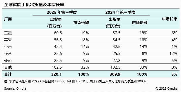 小米第三！2025年第三季度全球智能手机报告发布