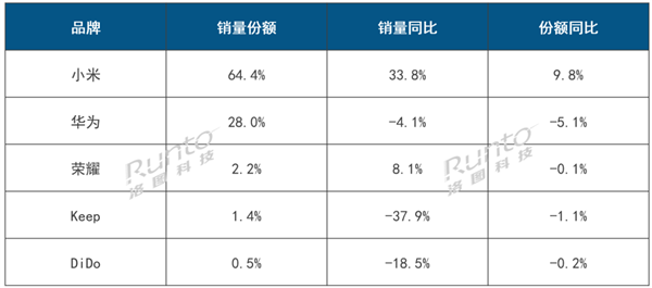 2025年第三季度中國智能手環線上市場報告公佈：小米手環登頂行業第一！