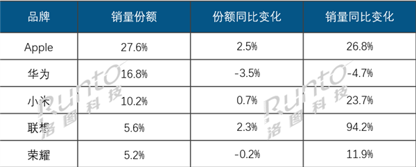 中国平板电脑线上TOP5出炉：联想成黑马 几乎翻倍