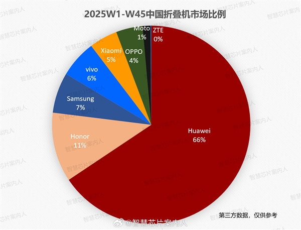 国内折叠手机份额排名：华为独占66%！远超其他厂商总和
