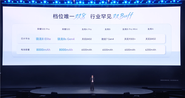 2699元起同档无敌！荣耀500首销 全系旗舰芯+8000mAh大电池