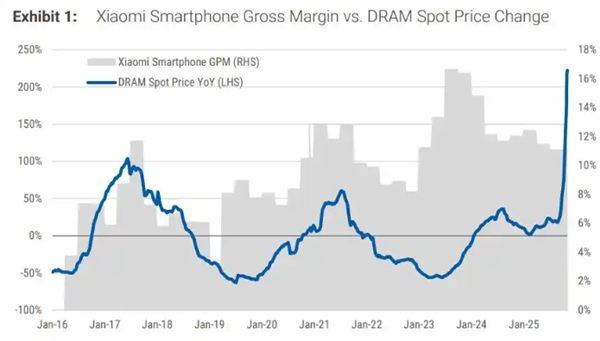 机构：存储涨价对小米利润率实际有所改善 能转嫁给用户等