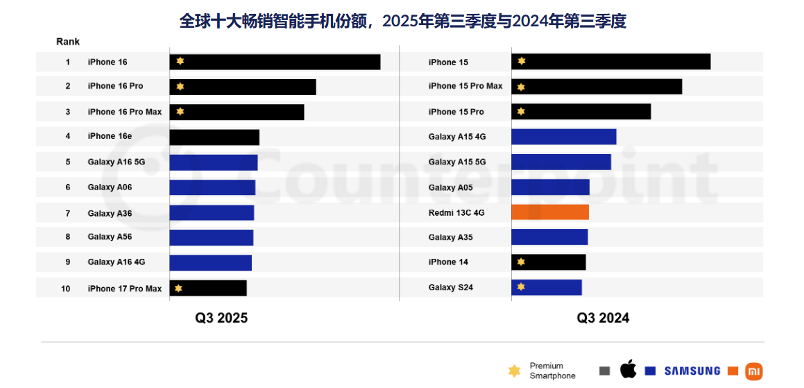 iPhone 16成爲2025年第三季全球最暢銷機型 前十沒有國產品牌