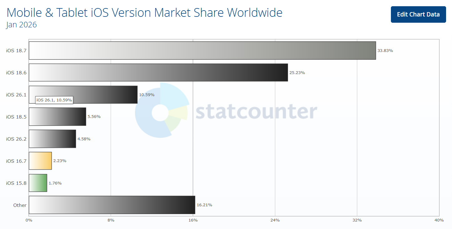 截至2026年1月iOS 26普及率僅15% 創4年來最低值