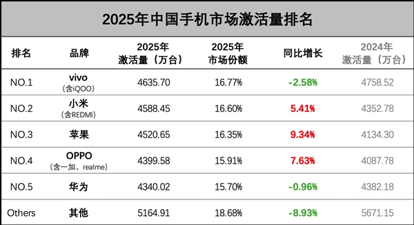 2025中国手机市场激活量：小米超越华为苹果！卢伟冰回应了