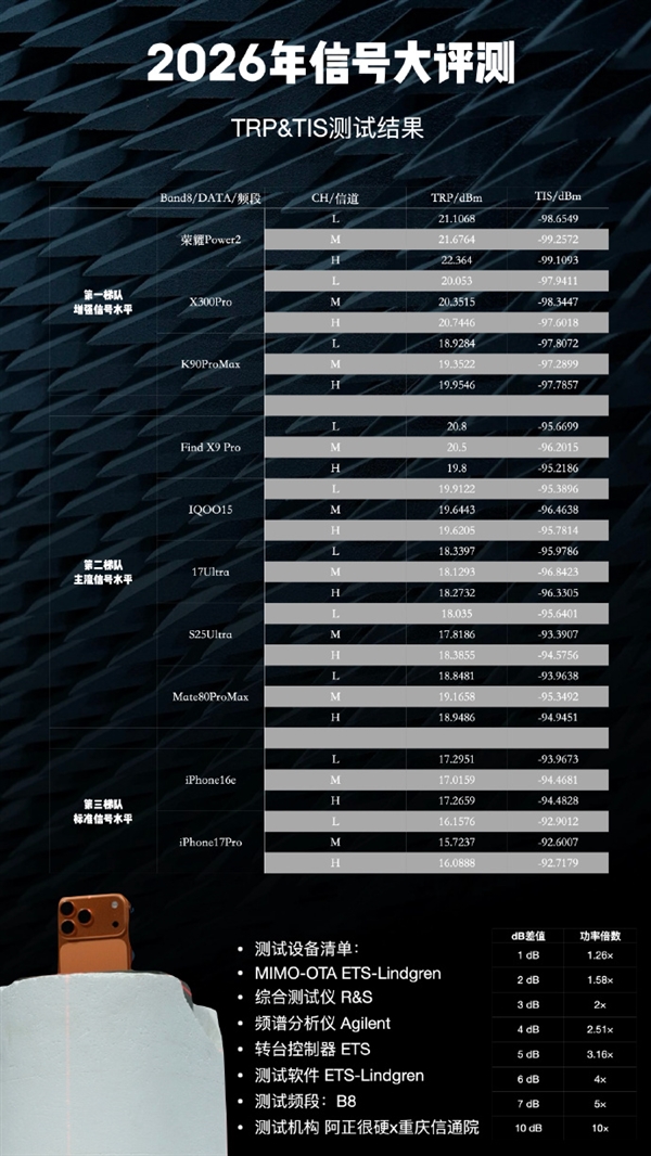 2026手機信號評測：iPhone 17墊底、華爲竟沒進第一梯隊！