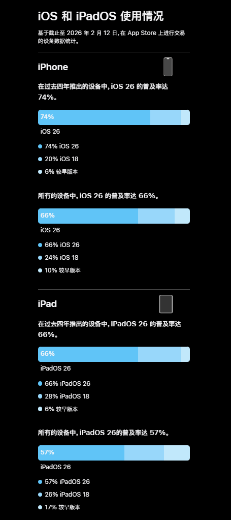 蘋果首次公佈iOS 26關鍵數據！不及iOS 18