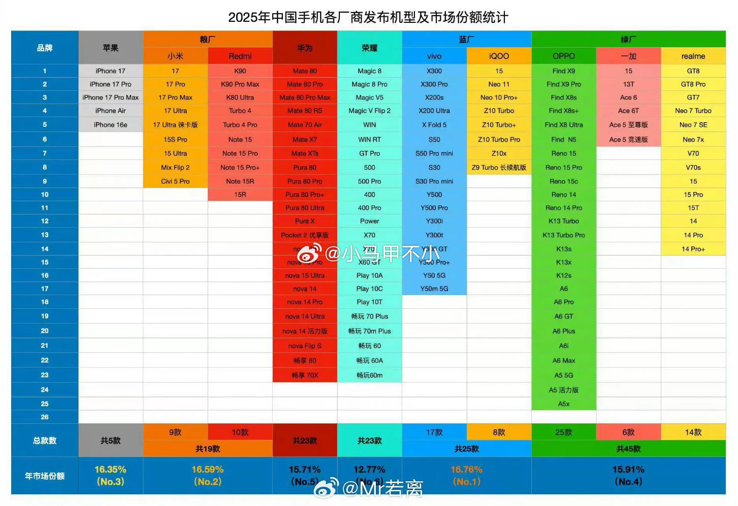 OPPO登頂第一！2025年廠商一共發佈了多少款新機？