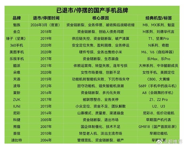 魅族手机3月退市！已有18个国产手机品牌死亡 你记得几个呢